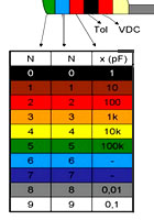 kleurcodes condensatoren