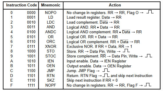 MC14500 instructionset